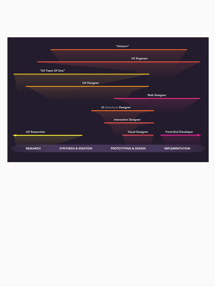 Unicorn Designer - UX Software Developer Fullstack Front End Back End by Common Truth